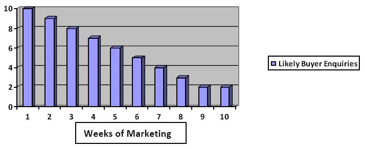 Property Selling Pricing Graph