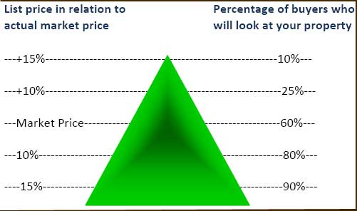 Property Selling Price yramid